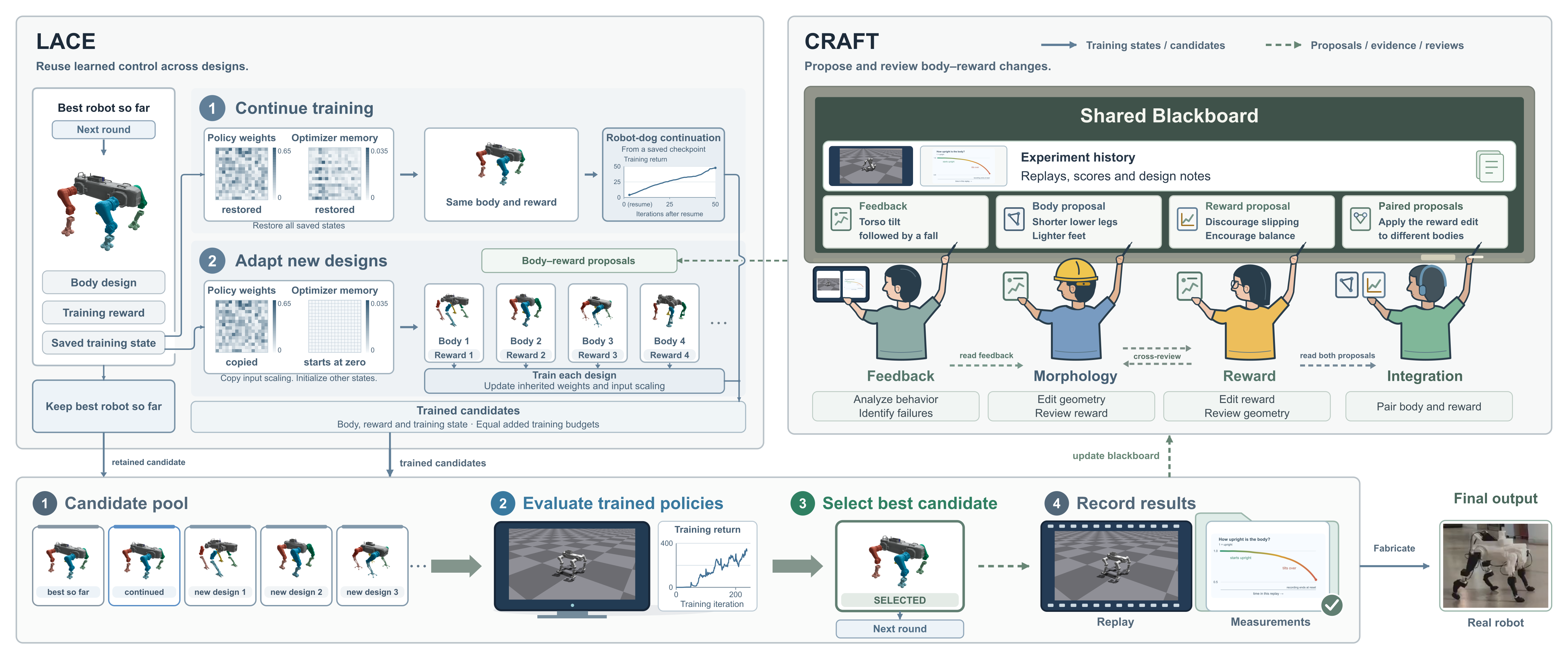 LACE continues the current policy and adapts it to proposed body–reward pairs. CRAFT's Feedback, Morphology, Reward and Integration roles work through a shared blackboard. Candidates are evaluated, selected and recorded for the next round.