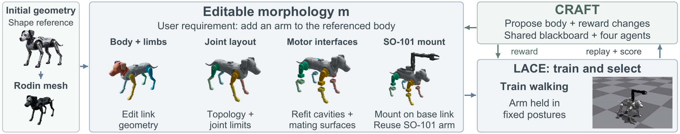 Reference shape to Rodin mesh, editable body and limbs, joint layout, motor interfaces and SO-101 mount, with CRAFT proposals and LACE training.