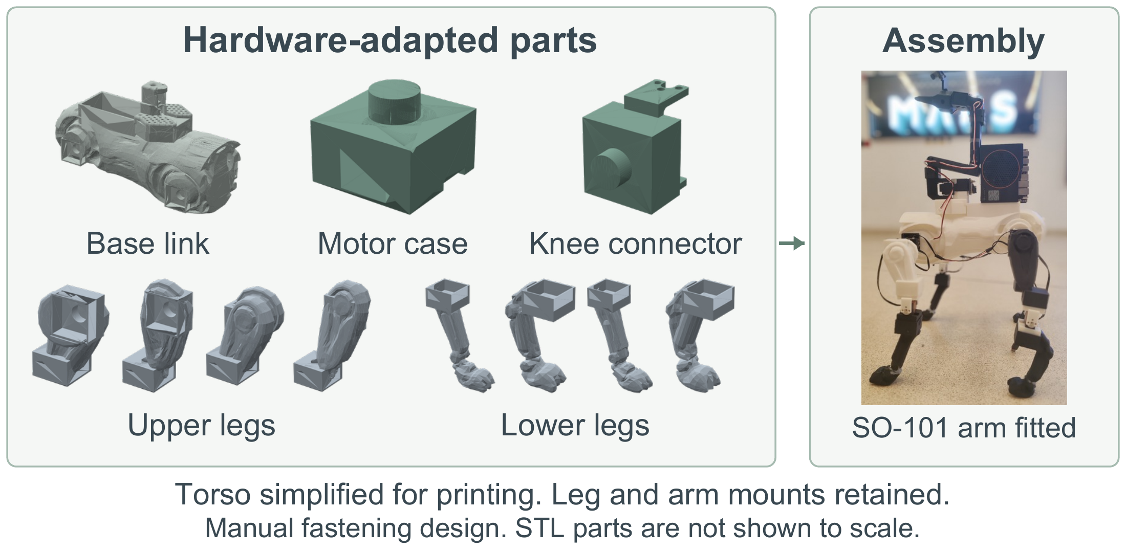 Hardware-adapted base link, motor case, knee connector, upper and lower legs, beside the assembled robot with its SO-101 arm.